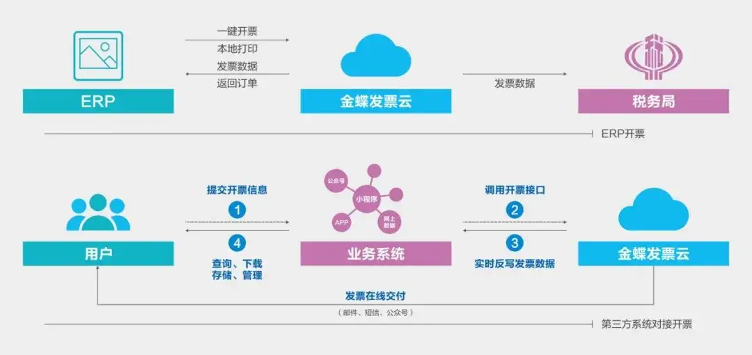 一文看懂 金蝶云·星瀚智慧税务解决方案(图8)