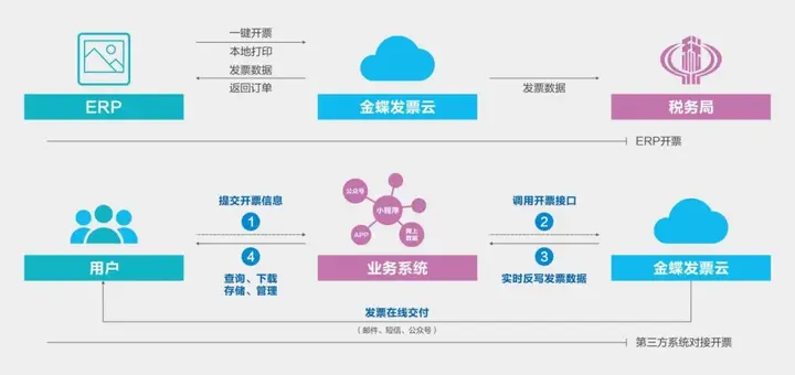 一文看懂 金蝶云·星瀚智慧税务解决方案(图7)