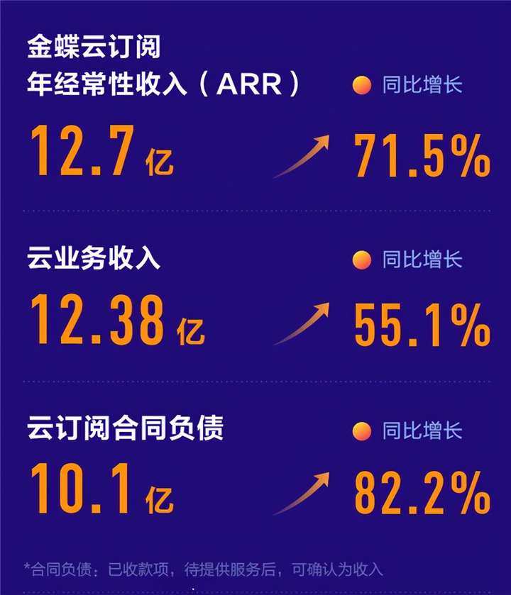 金蝶发布年中报：云业务关键指标表现抢眼，