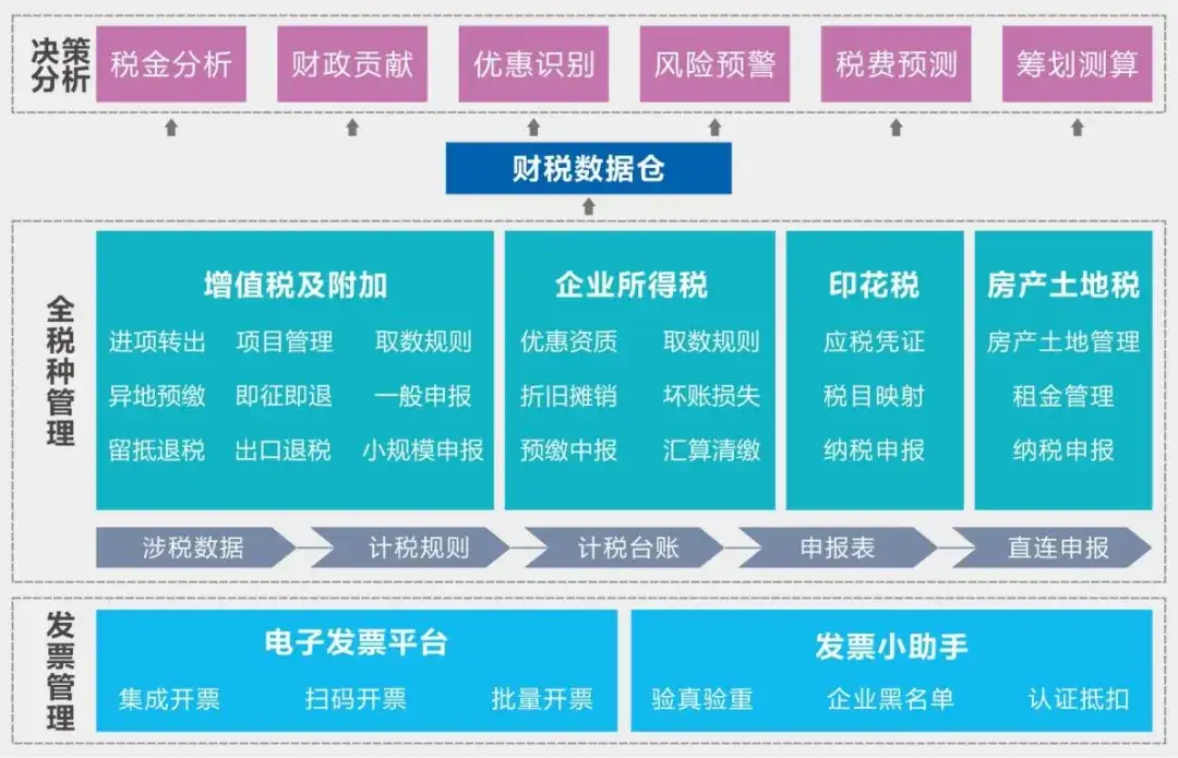 一文看懂 金蝶云·星瀚智慧税务解决方案(图30)