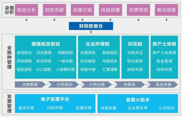 一文看懂 金蝶云·星瀚智慧税务解决方案(图29)