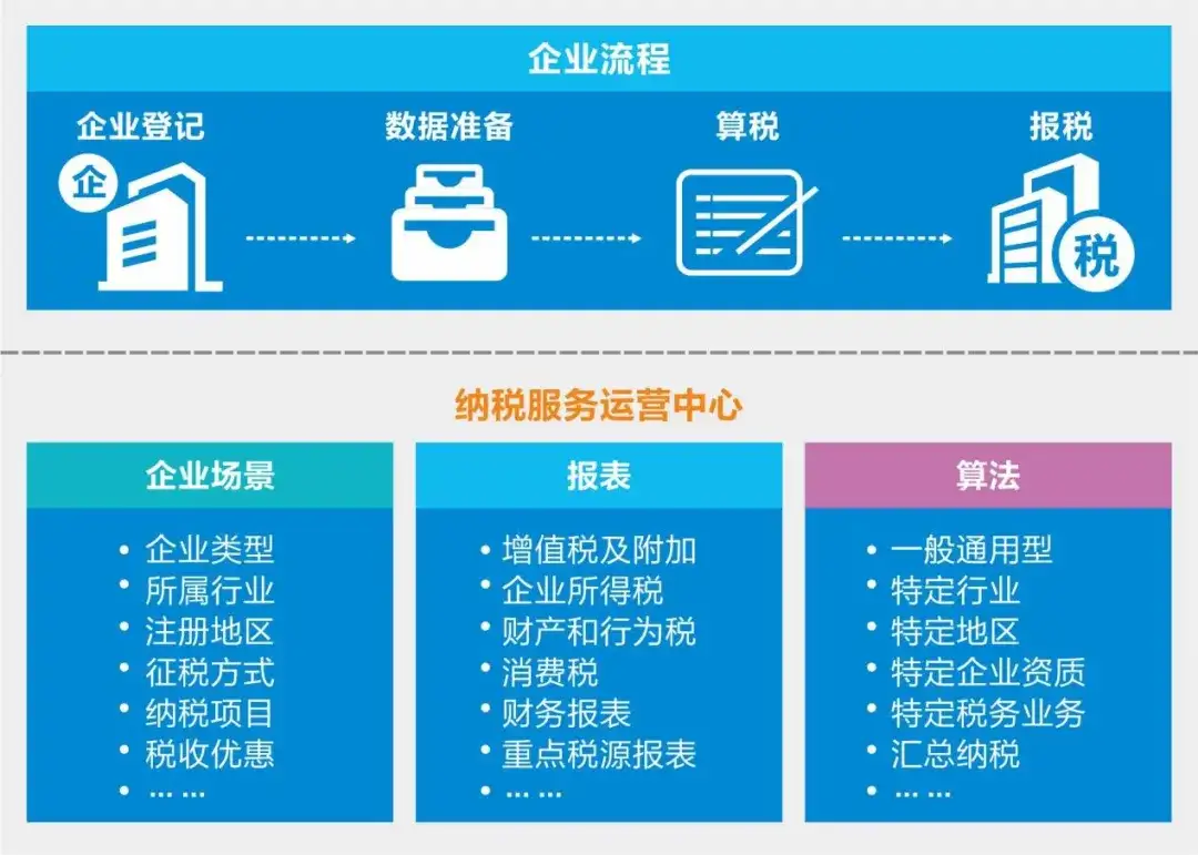 一文看懂 金蝶云·星瀚智慧税务解决方案(图4)